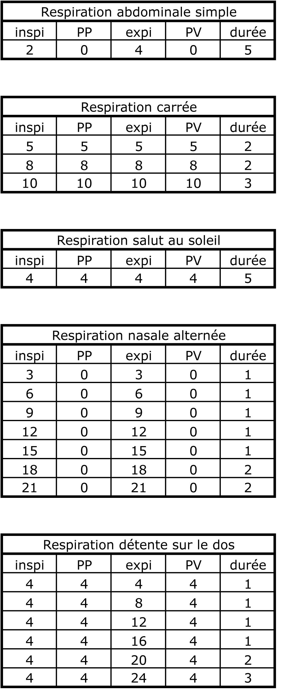 tables ventilation